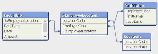 Mixed Fact and Dimension Solved Data Model.png